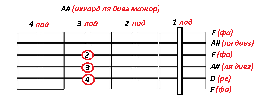 Аккорд ля диез мажор с зажатым баррэ