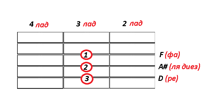 Аккорд ля диез мажор три ноты