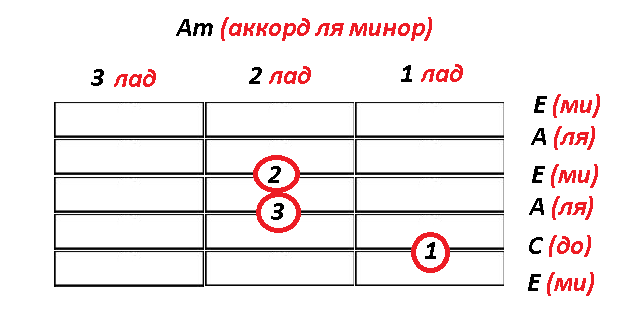 Аккорд ля минор гитара