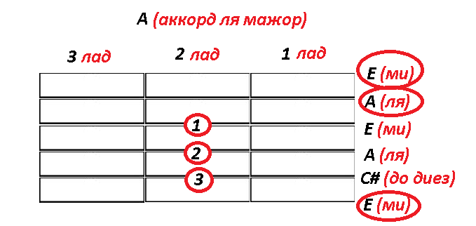 Открытые струны аккорда ля мажор