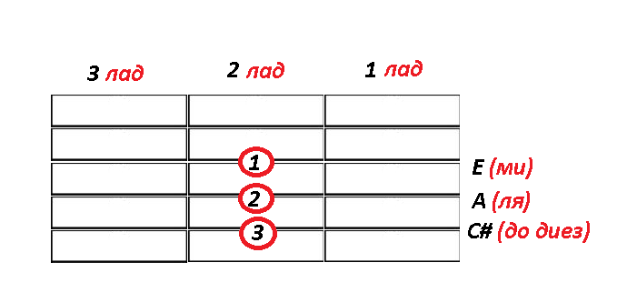 Аккорд ля мажор 3 ноты