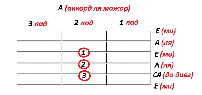 Аккорд ля мажор A
