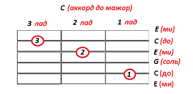 Аккорд До Мажор C