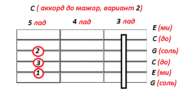 Аккорд До мажор C (вариант 2)