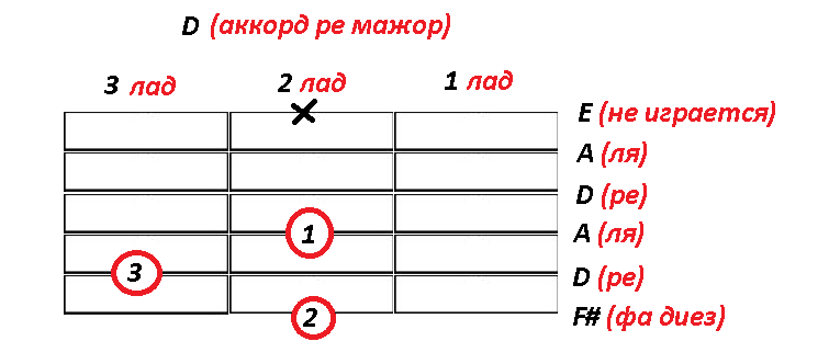 Аккорд ре мажор D