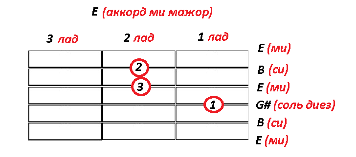 Аккорд ми мажор E