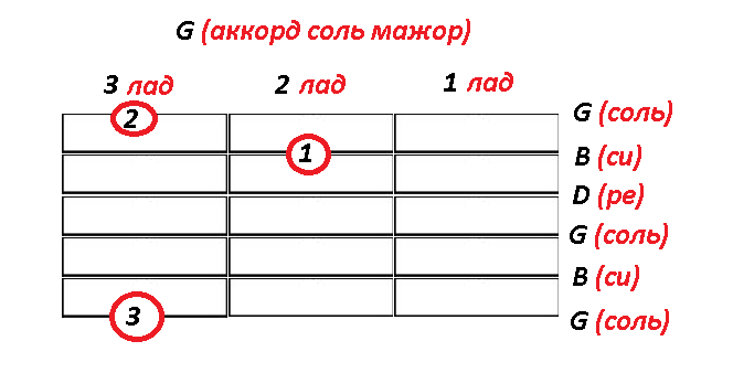 Аккорд соль мажор G