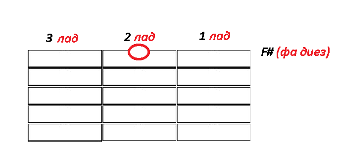 Нота фа диез на первой струне